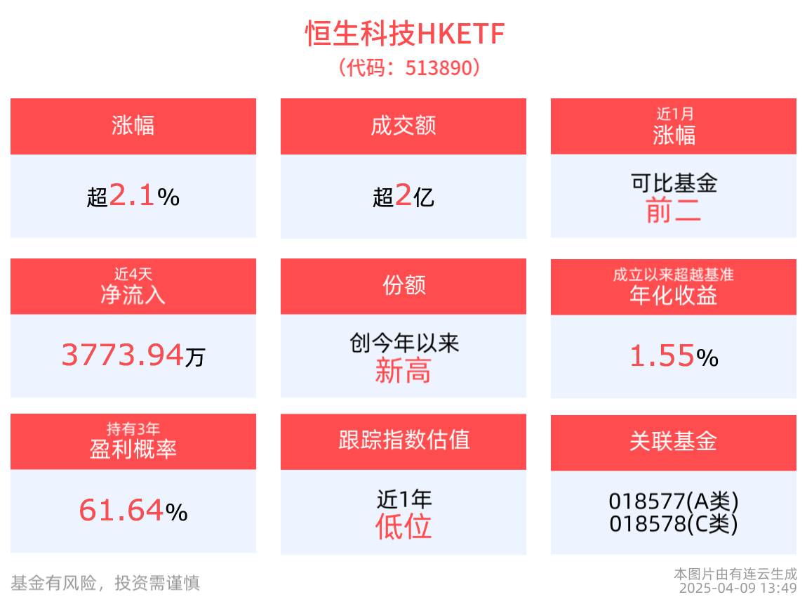 南向资金加速买入！恒生科技HKETF(513890)上涨2.11%，盘中换手率超55%，交投高度活跃