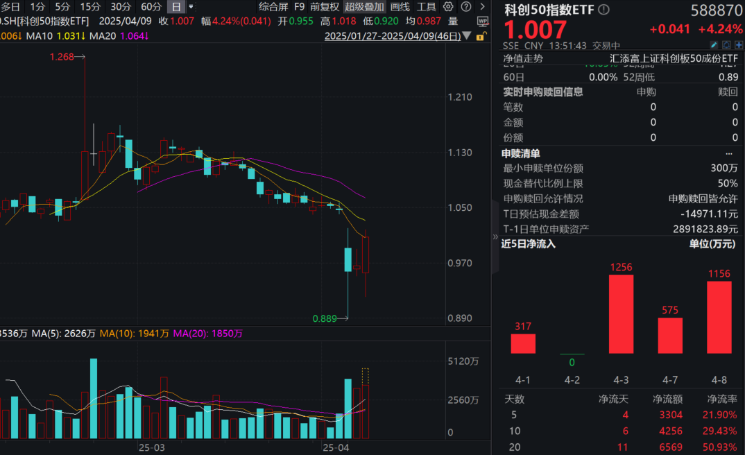 科创50强势反弹，寒武纪涨超9%！科创50指数ETF(588870)暴涨超4%，交投大幅放量！