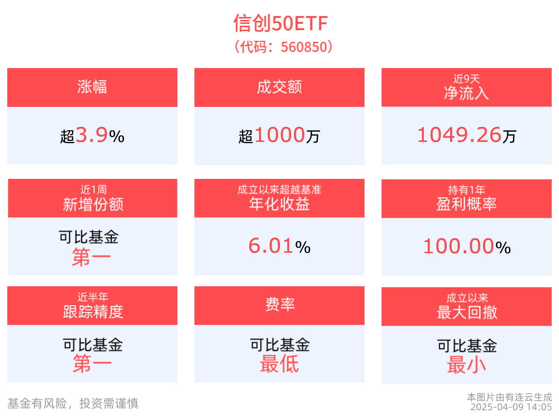 科技自立自强重要性持续，信创板块再度活跃，海光信息涨超5%，信创50ETF(560850)盘中涨超4%，近1周新增份额居同类产品第一