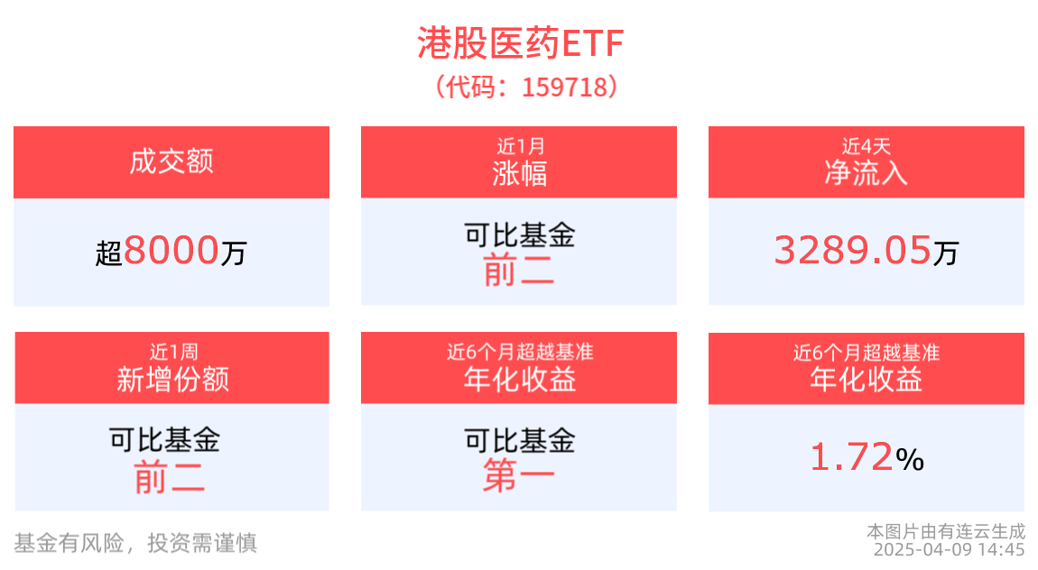 第91届CMEF医博会正式开幕，港股医药ETF(159718)盘中翻红，医疗创新ETF(516820)连续3日获资金净流入
