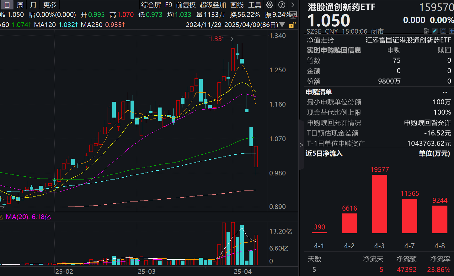 南水狂涌，港药反攻！港股通创新药ETF(159570)成交额再度放量，全天大幅吸金超1亿元！