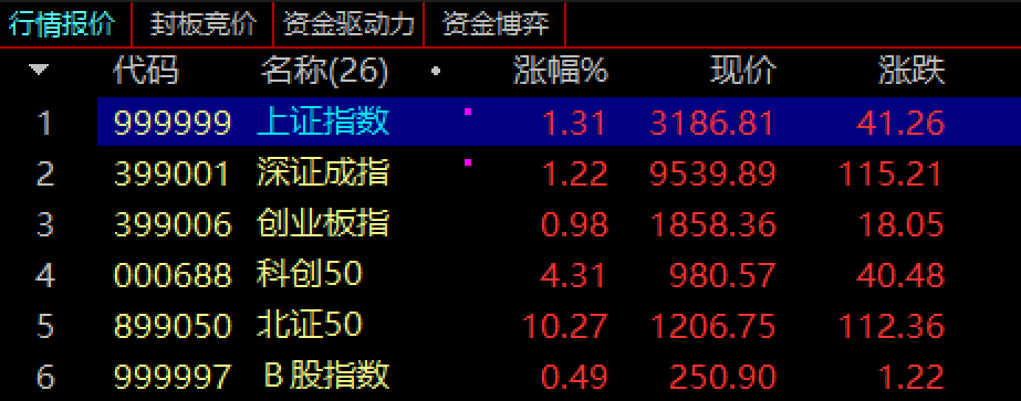 A股低开高走！中国银河宏观：东稳西落视角下，货币政策宽松预期打开，全面降准降息或在二季度到来