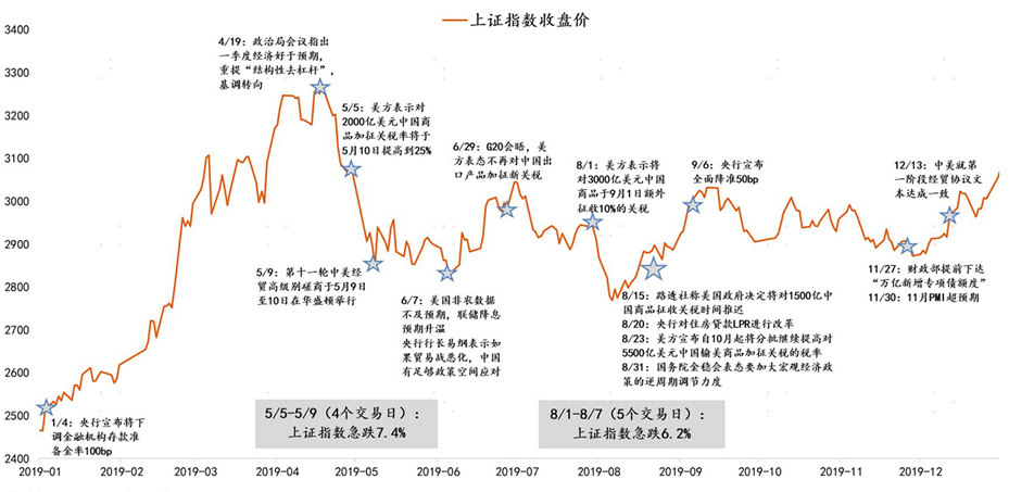 复盘历史上轮关税政策落地，A股调整5天后重启上涨