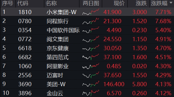 新纪录！南向资金单日爆买超355亿创新高，港股互联网ETF(513770)冲高逾4%，小米强势回血