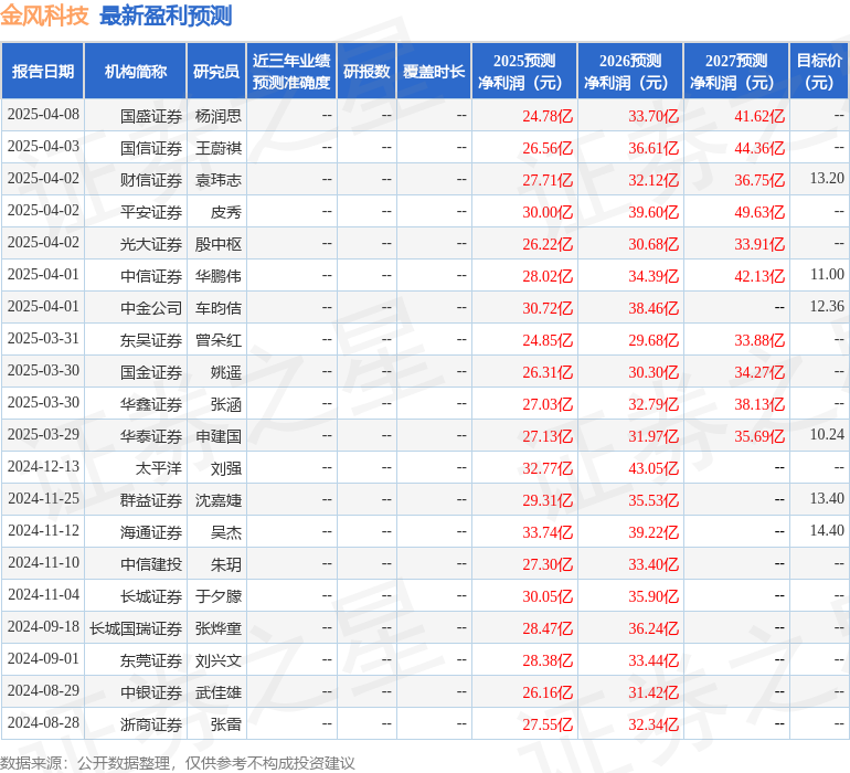 金风科技：4月9日召开业绩说明会，投资者参与