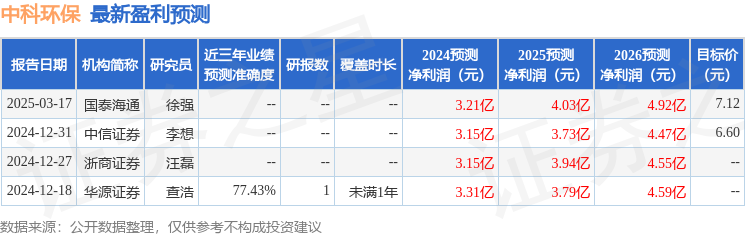 中科环保（301175）2024年年报简析：营收净利润同比双双增长，公司应收账款体量较大
