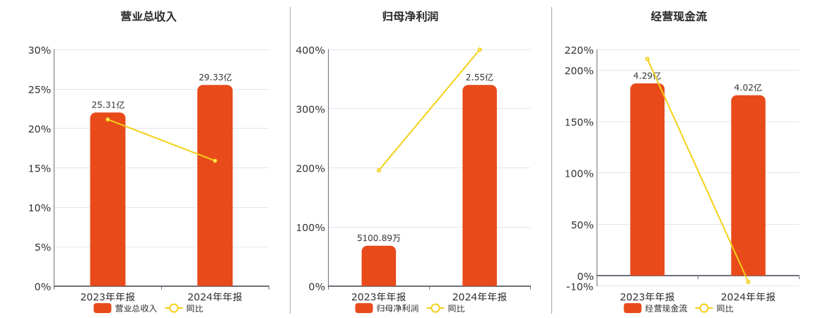 艾为电子(688798.SH)：2024年年报净利润为2.55亿元