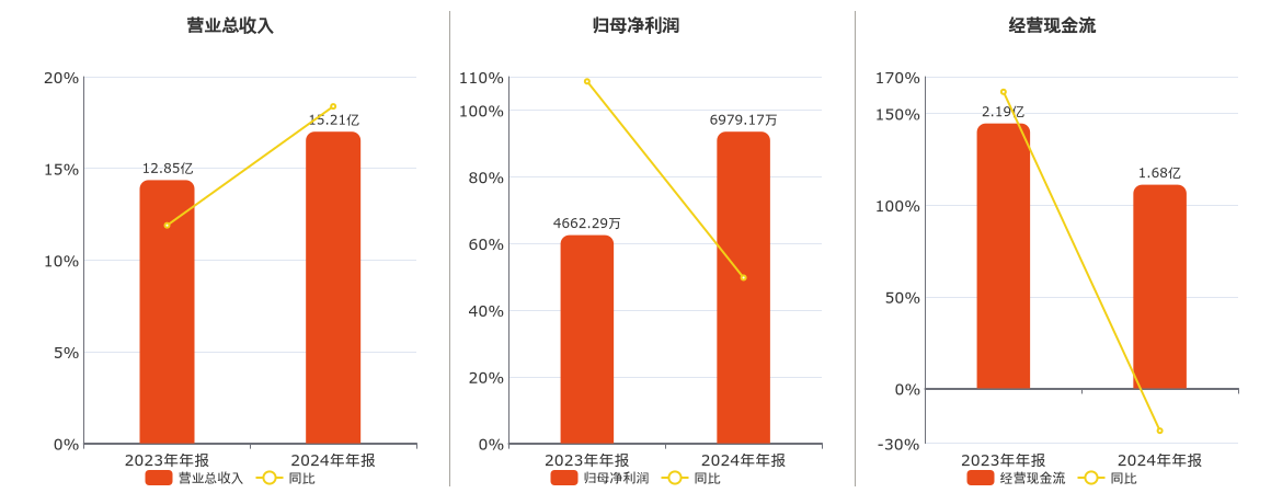 达意隆(002209.SZ)：2024年年报净利润为6979.17万元