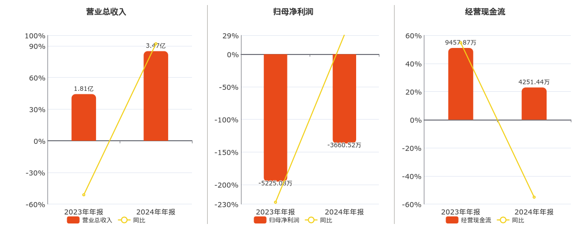 邦彦技术(688132.SH)：2024年年报净利润为-3660.52万元