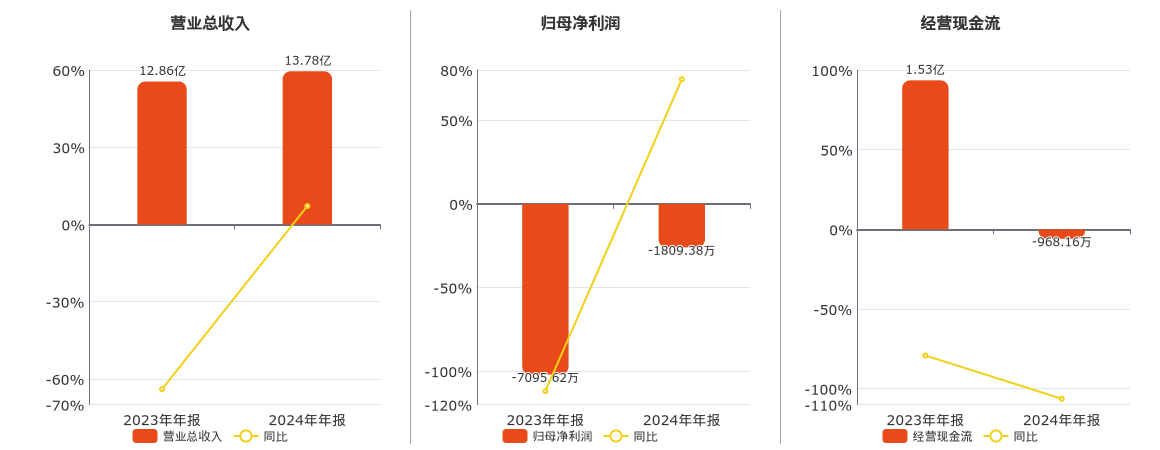 诺唯赞(688105.SH)：2024年年报净利润为-1809.38万元