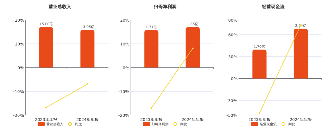 华特气体(688268.SH)：2024年年报净利润为1.85亿元
