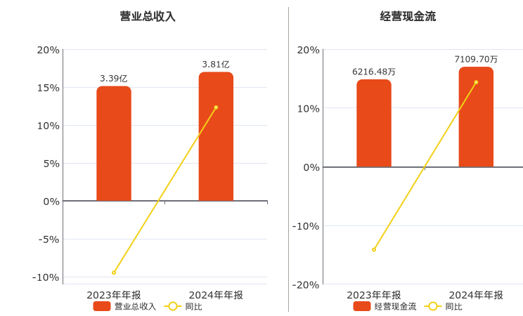 天承科技(688603.SH)：2024年年报净利润为7467.99万元