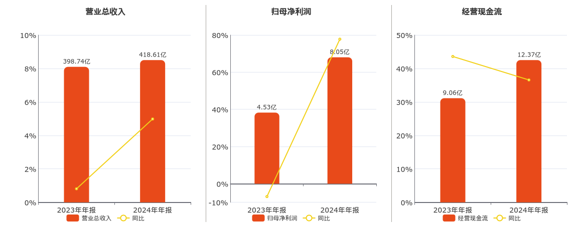 甬金股份(603995.SH)：2024年年报净利润为8.05亿元