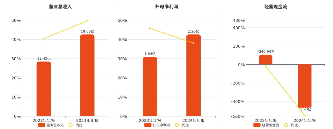 华纬科技(001380.SZ)：2024年年报净利润为2.26亿元