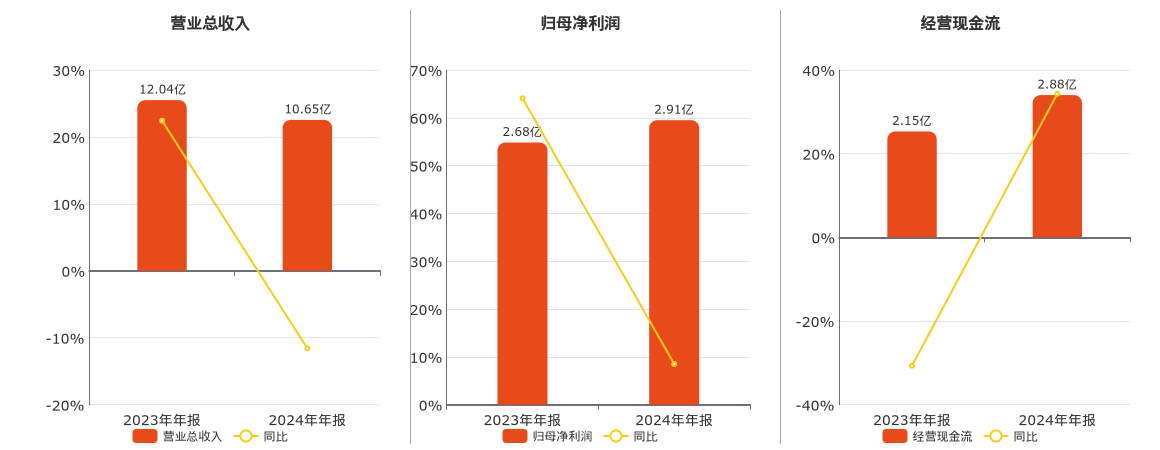 力聚热能(603391.SH)：2024年年报净利润为2.91亿元