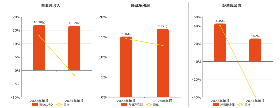 理工能科(002322.SZ)：2024年年报净利润为2.77亿元