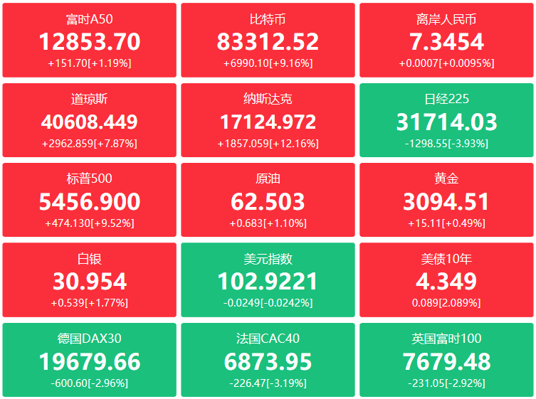 A股头条：强硬反制！中方四箭连发，对美关税提高至84%；欧盟对美加征25%关税；特朗普暂停部分关税，美股飙升道指涨近3000点