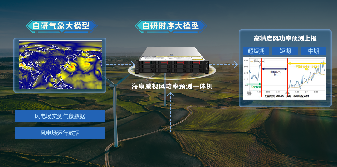 加持“气象大模型+时序大模型”，海康威视发布风功率预测一体机