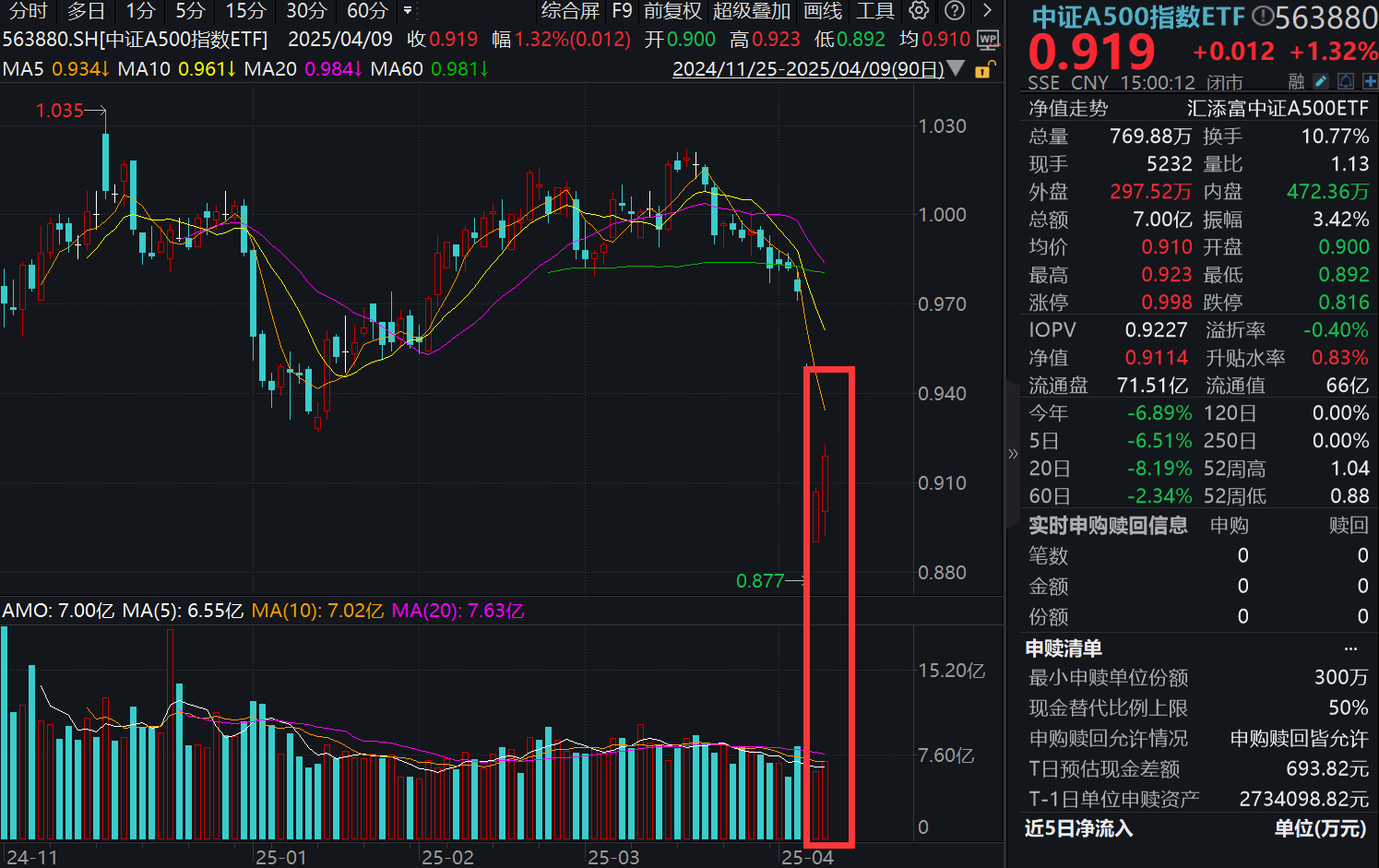 美股史诗级反弹，亚太开盘大涨，A股后市怎么看？中证A500指数ETF(563880)喜提两连阳！