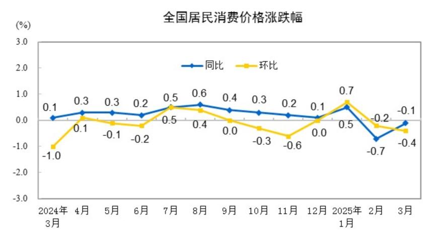 降幅明显收窄！3月份CPI同比下降0.1%，核心CPI明显回升同比上涨0.5%