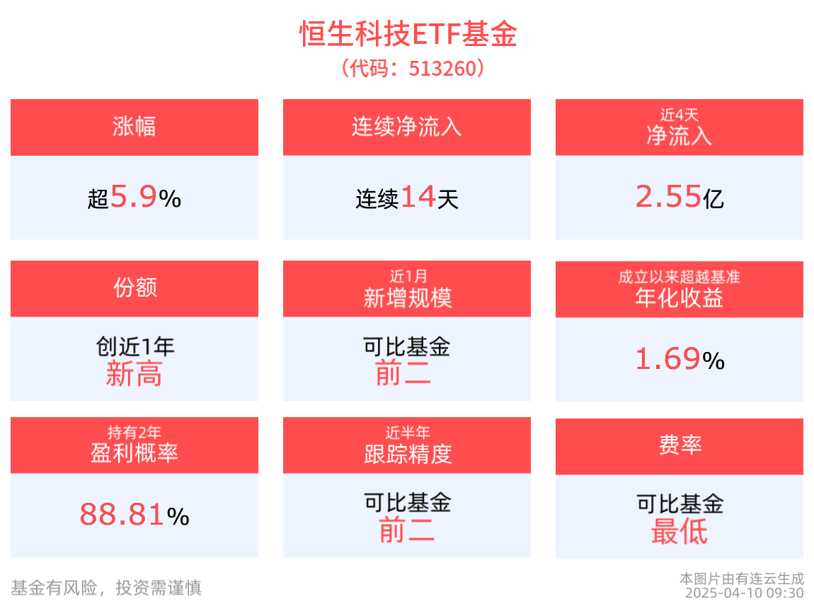 南向资金再度加码！港股强势高开，科技股集体爆发，恒生科技ETF基金(513260)大涨6%，连续14日获资金净流入