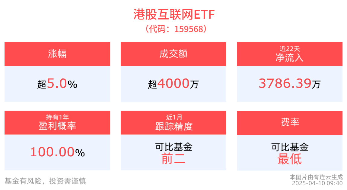 南向资金大举入市，港股互联网ETF(159568)强势涨超5%，金山云涨超7%