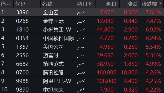 继续反攻！港股互联网ETF(513770)开盘飙涨5%，小米冲高近7%继续领涨