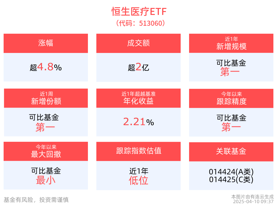 港股强势高开，恒生医疗ETF(513060)高开高走上涨4.82%，药明合联涨超15%