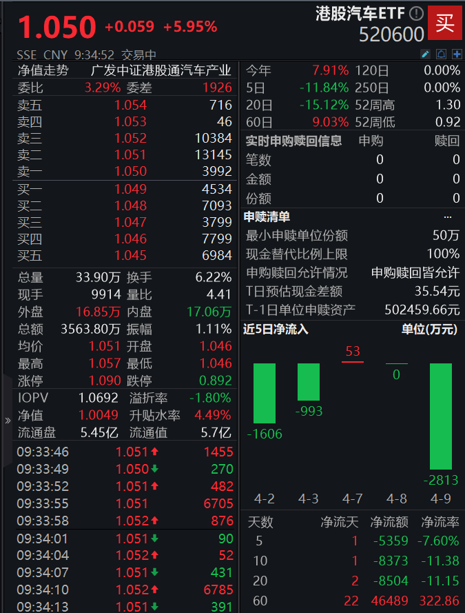 V型大反弹！港股汽车ETF(520600)开盘涨逾6%，彰显高弹性特质