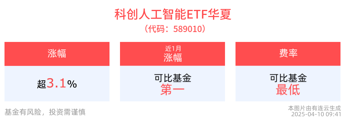 涨超3.1%，科创人工智能ETF华夏(589010)近1周涨幅排名可比基金首位