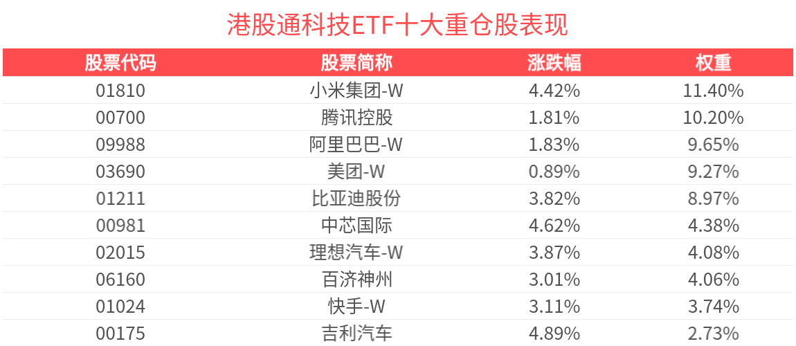 暂停对等关税90天，港股高开高走，港股通科技ETF(513860)强势上涨5.44%