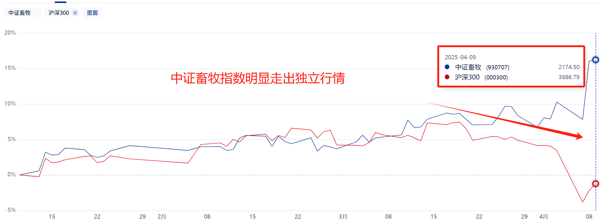关税再加50%！今年猪周期的演绎可能比市场预期更激进