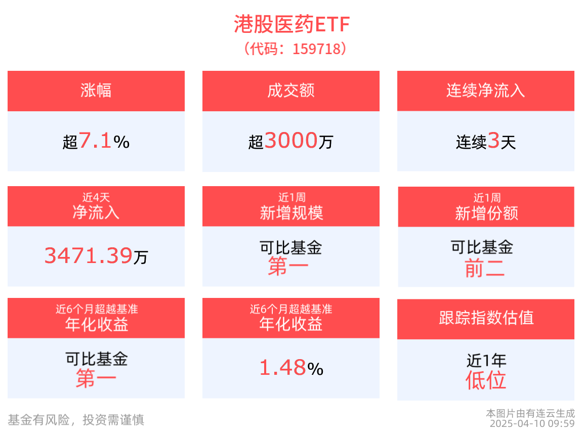 创新药领域利好催化不断，港股医药ETF(159718)上涨7.14%，医疗创新ETF(516820)连续4天获资金净流入