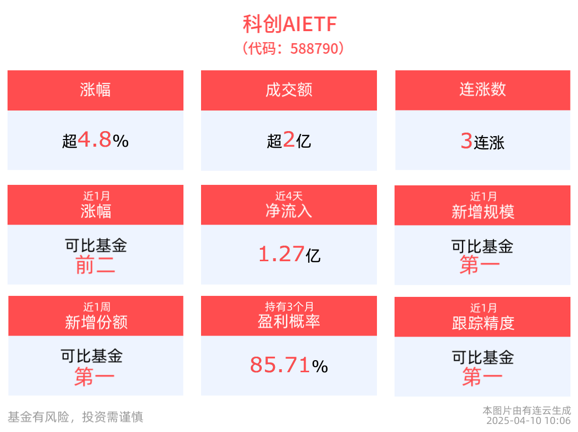 坚定中国AI产业中长期发展信心，科创AIETF(588790)涨近5%，道通科技涨超12%