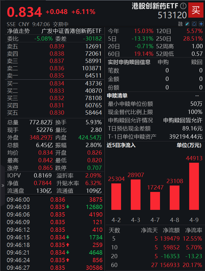 港股创新药带头反弹，港股创新药ETF(513120)开盘涨达7%，近5日连续“吸金”近14亿元