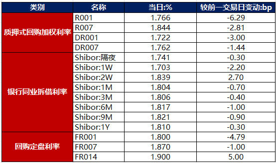债市早报：国新办发布《关于中美经贸关系若干问题的中方立场》白皮书；资金面转松，债市有所走强