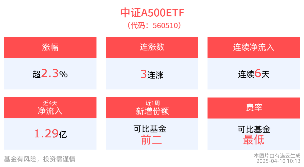 涨超2.3%，中证A500ETF(560510)冲击3连涨