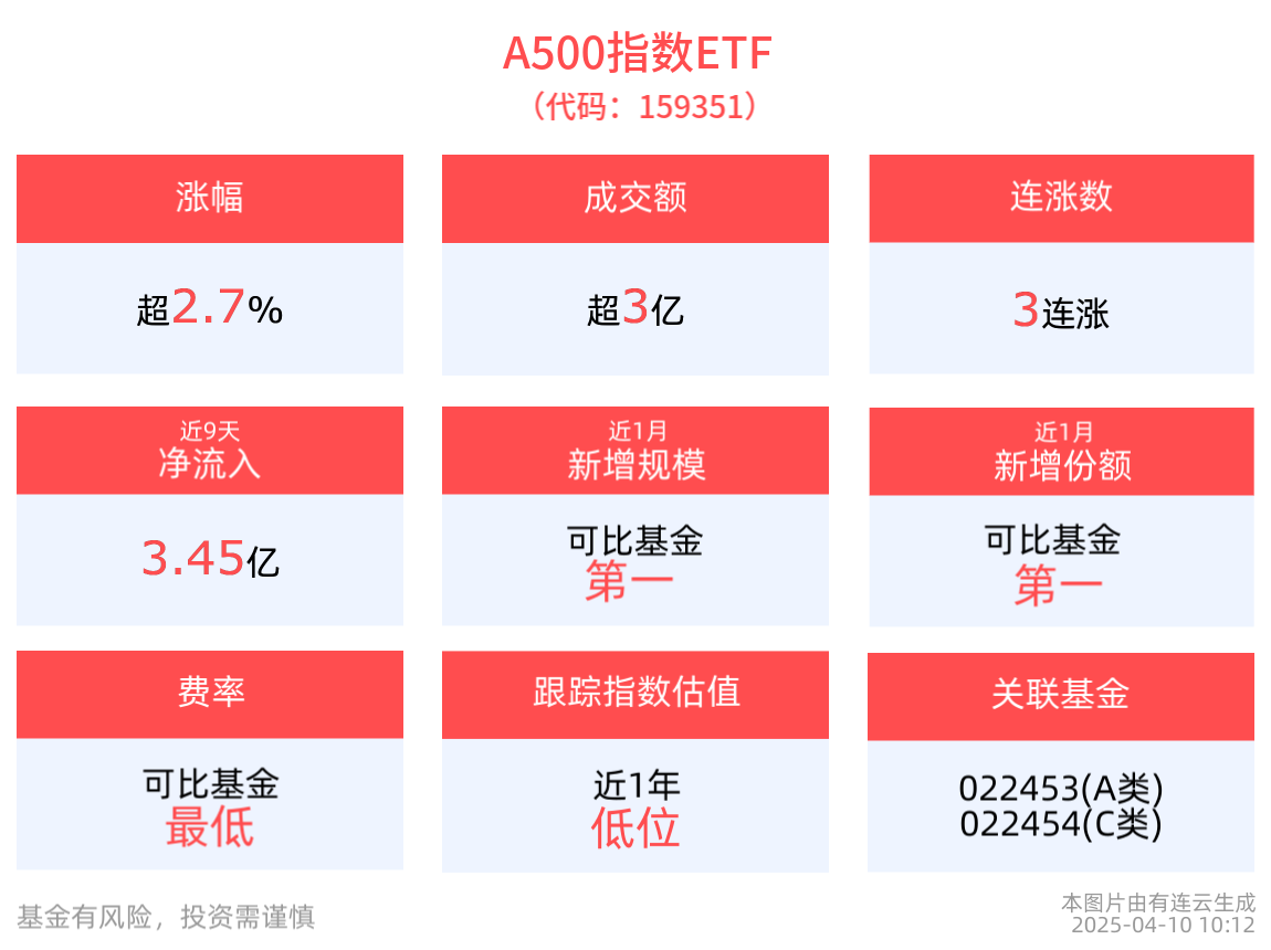 A500指数ETF(159351)盘中上涨2.75%冲击3连涨，近9日合计“吸金”3.45亿元