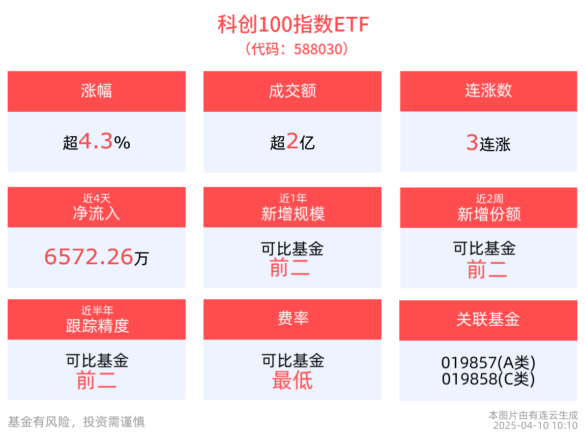 挑战与机遇并存！科创100指数ETF(588030)上涨4.37%，生益电子涨超13%