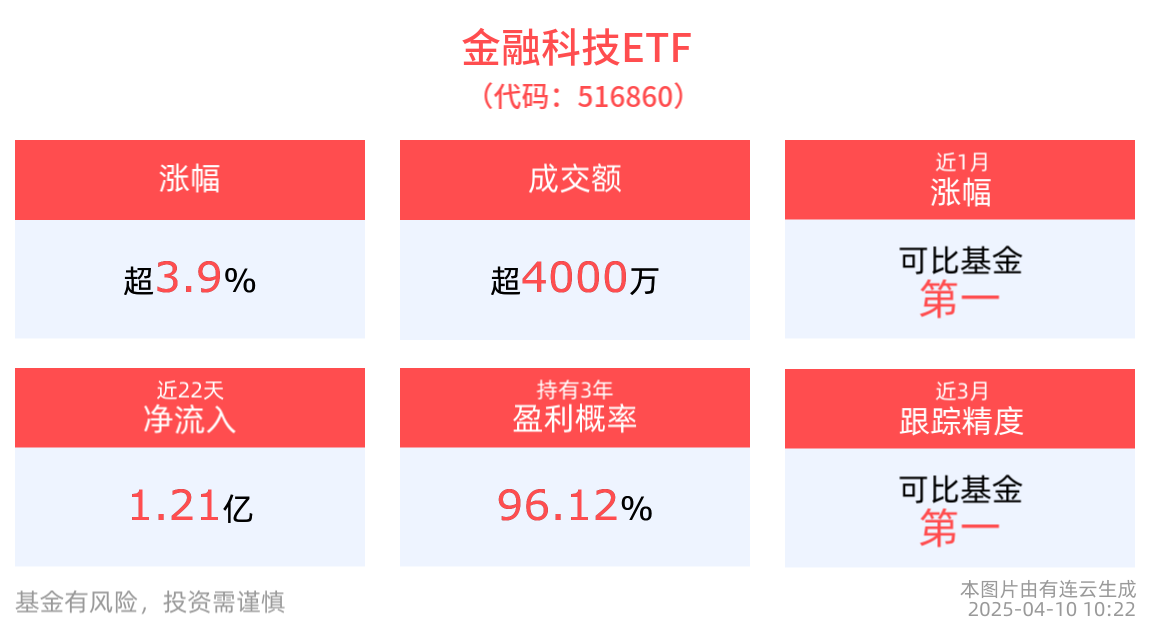 科技股延续涨势，金融科技ETF(516860)涨近4%，飞天诚信涨停