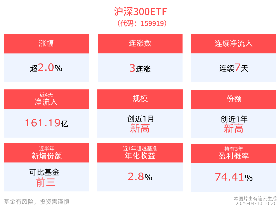 沪深300ETF(159919)上涨2.08%冲击3连涨，近7天获得连续资金净流入，单日最高“吸金”超百亿元