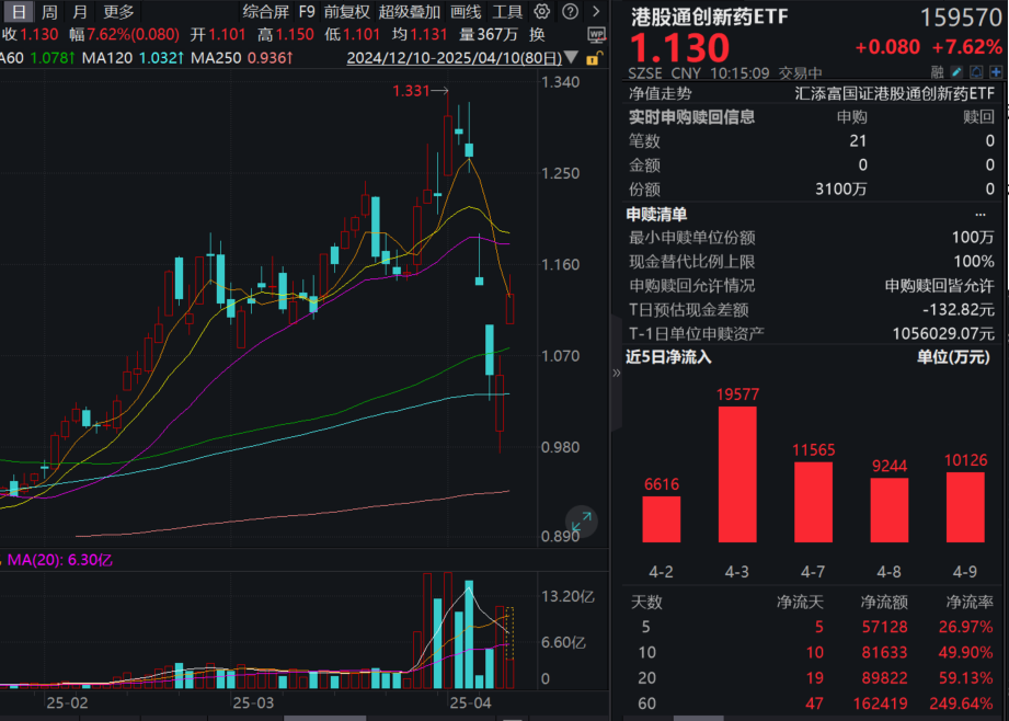 港药巨幅拉升！高锐度的港股通创新药ETF(159570)大涨8%，近5日狂揽资金净流入超5.7亿元！