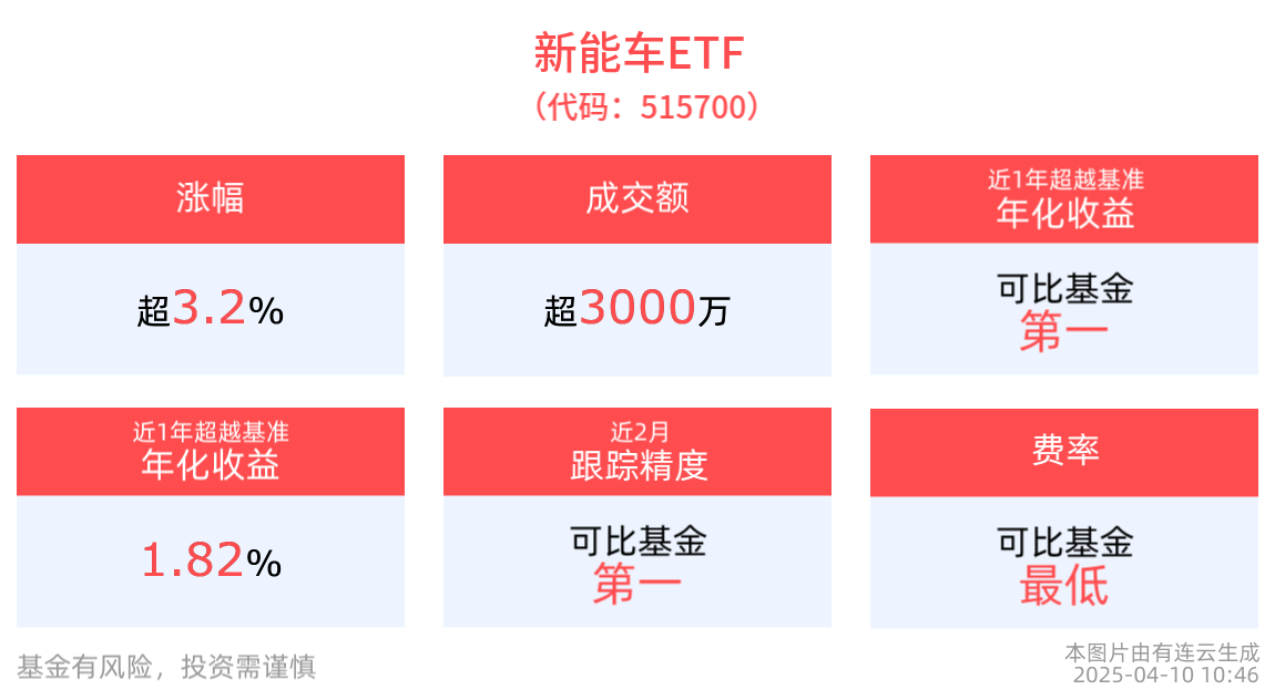 3月新能源车销量同比激增38%，新能车ETF(515700)涨超3%