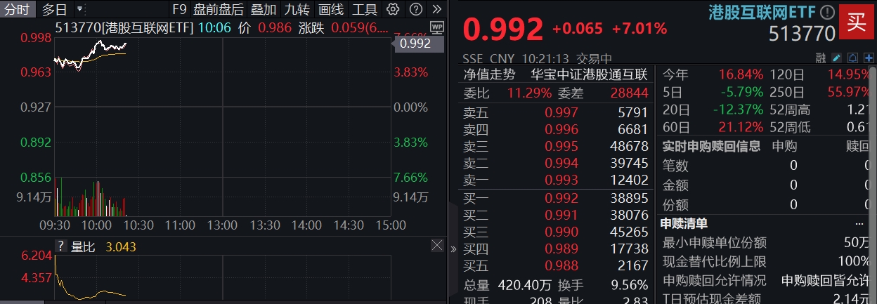 飙涨7%！港股互联网发力猛攻，历史时刻，把握高弹性！