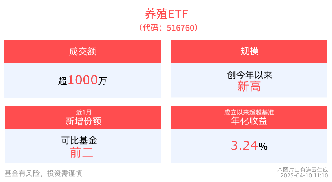 养殖ETF(516760)创今年规模新高 机构：加征关税短期来看或推动农产品价格上涨