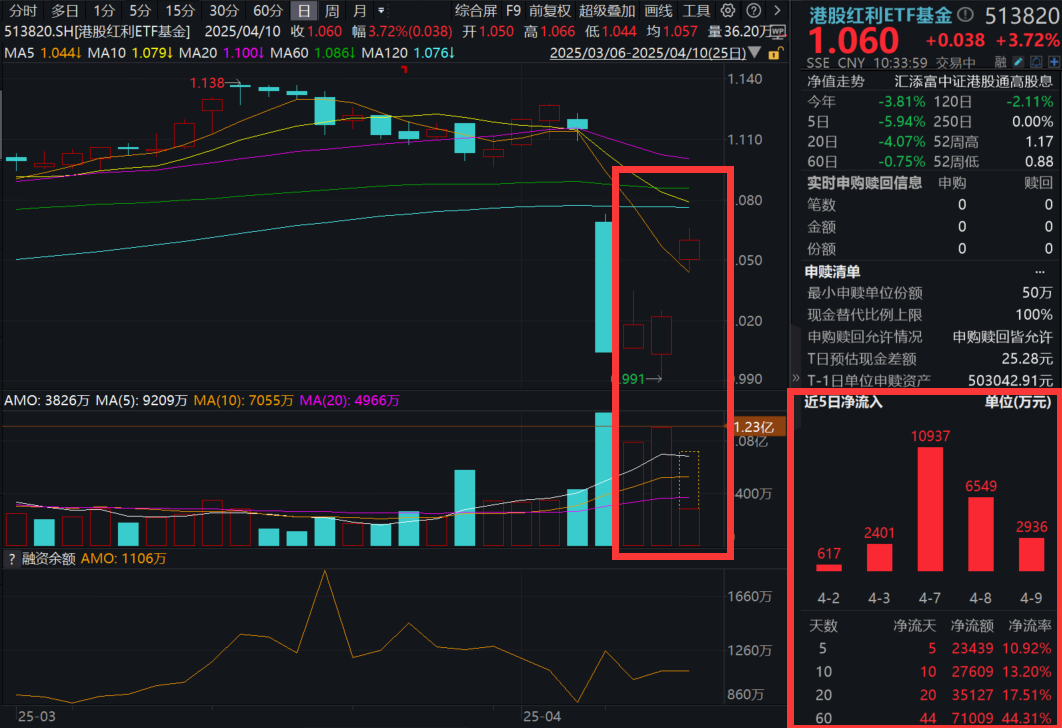 港股航运、金融板块大涨，海丰国际涨超8%、汇丰控股涨超5%！港股红利ETF基金(513820)涨超3%，指数股息率重回8%！红利资产热度高企