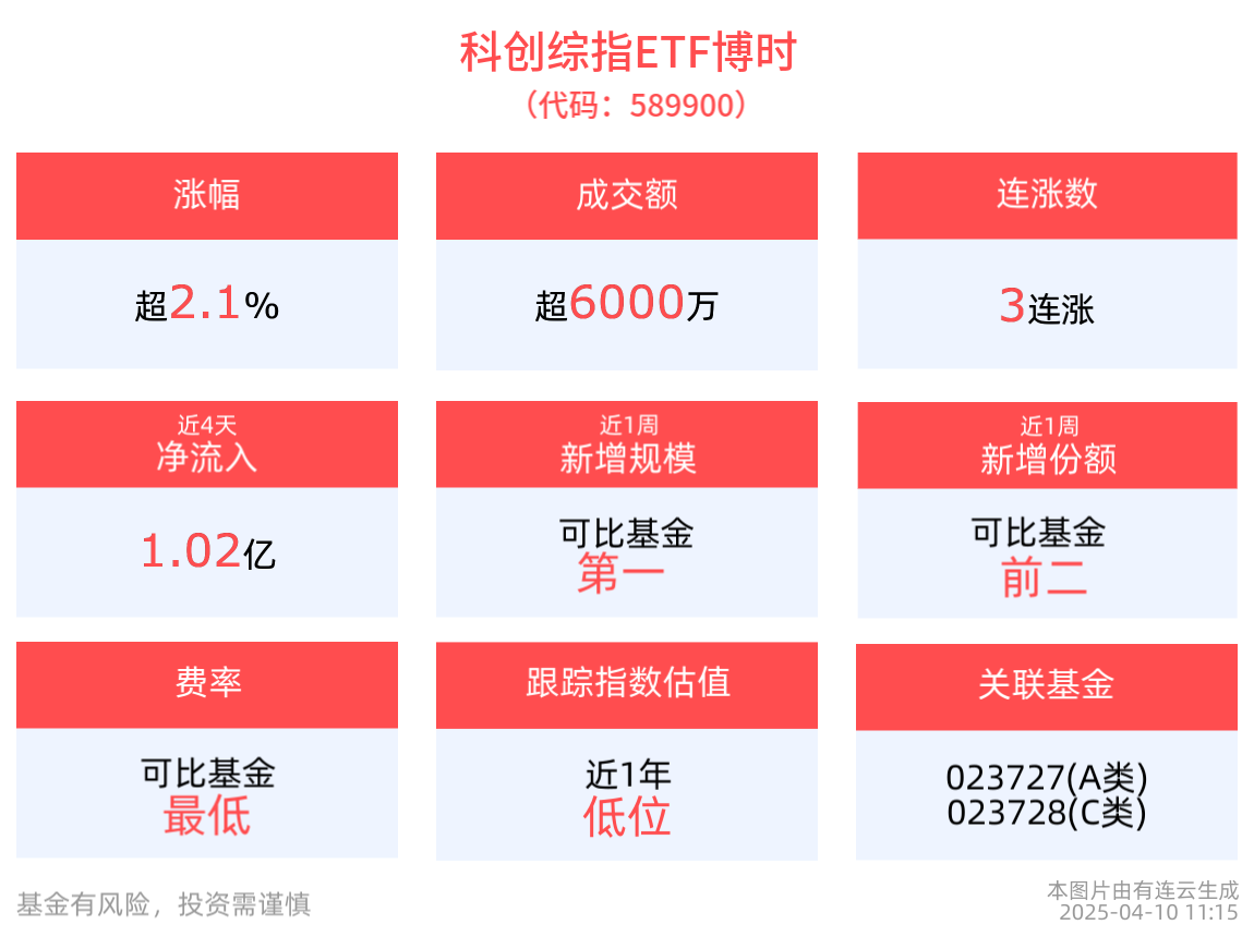 增量资金持续入场，科创综指ETF博时(589900)上涨2.16%，京源环保、炬芯科技涨停