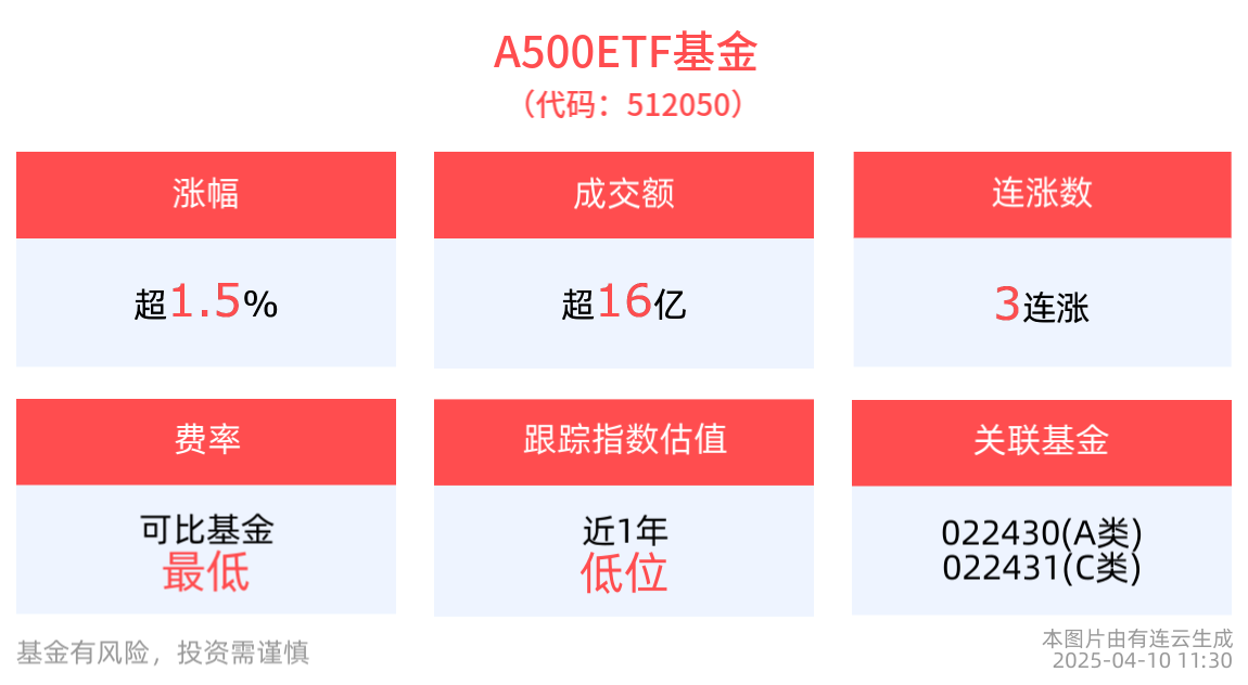 A股回购增持热潮涌动，增量资金助力市场发展，A500ETF基金(512050)上涨1.58%，成交额超16亿元居同类第一