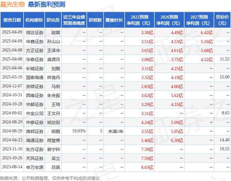 西南证券：给予晨光生物买入评级，目标价14.96元