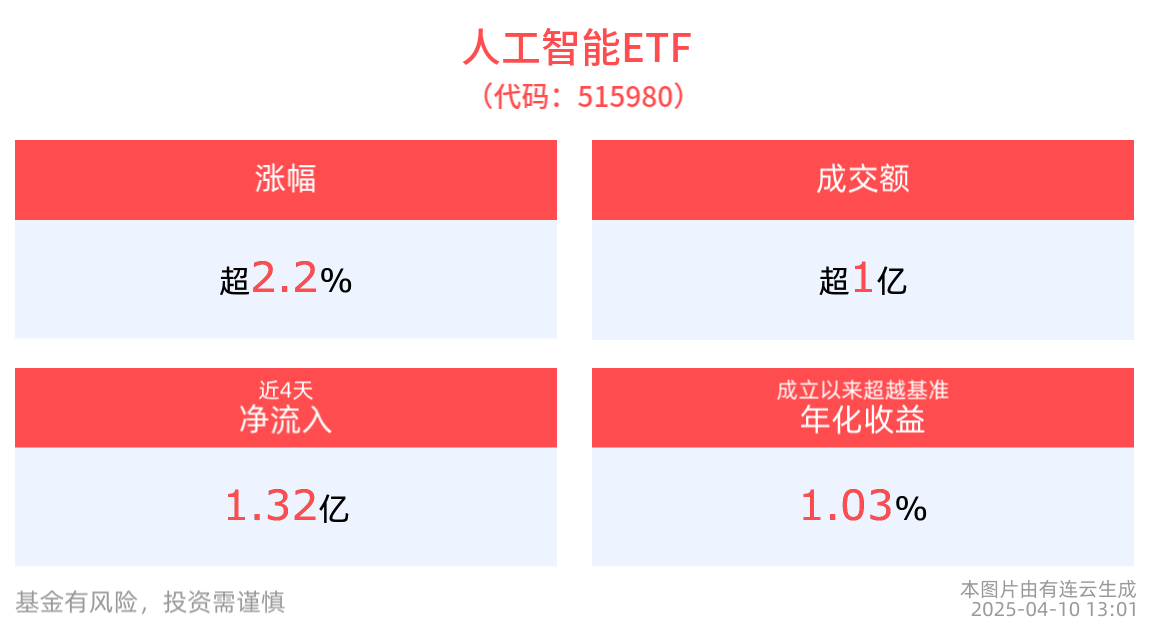 AI产业高景气态势有望持续，人工智能ETF(515980)上涨2.22%，近4日合计“吸金”1.32亿元